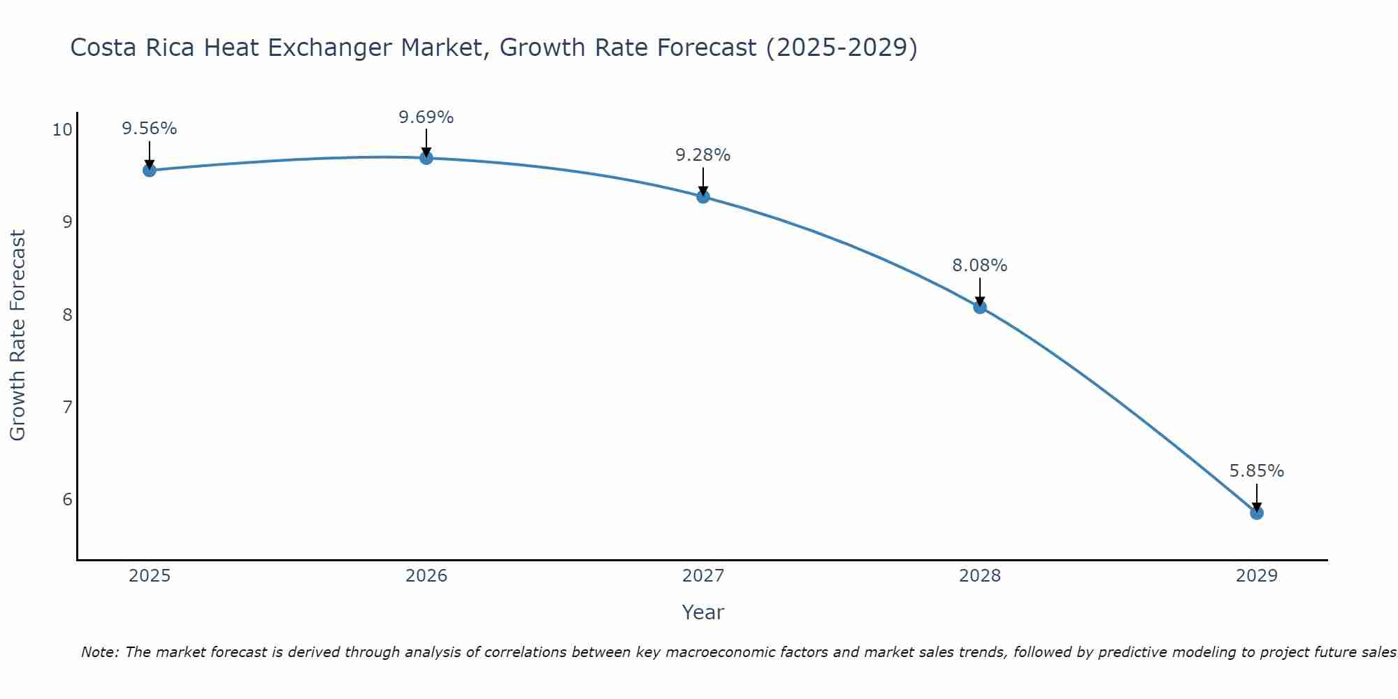 Costa Rica Heat Exchanger Market Growth Rate